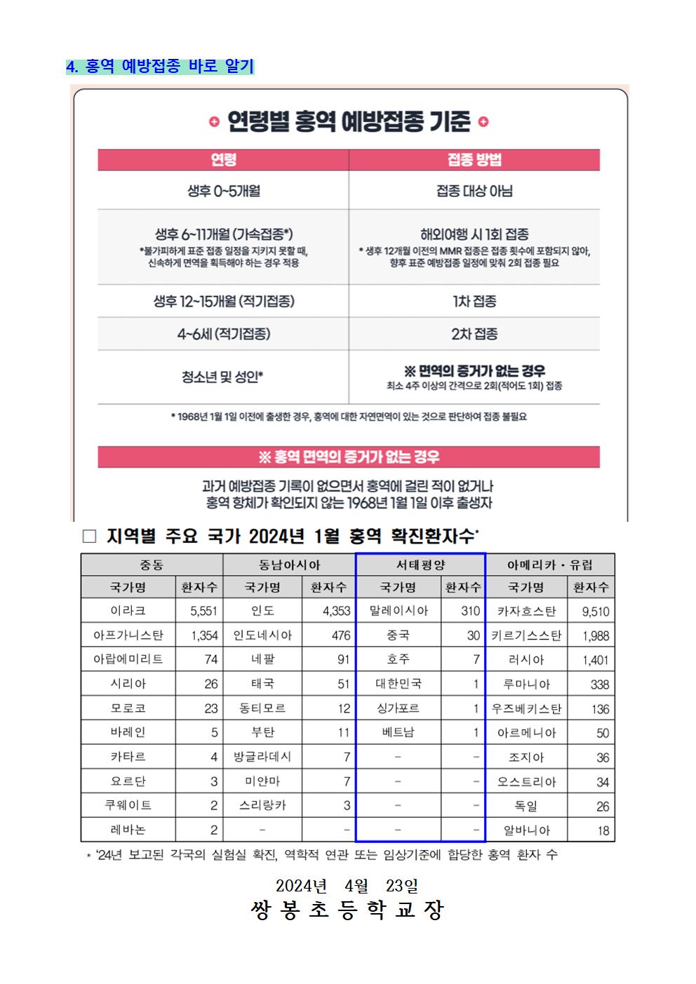 홍역 지속 발생에 따른 홍역 예방 및 관리003